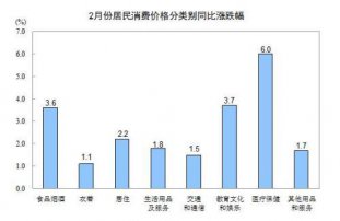 2ȫѼ۸ͬ2.9% ʳƷ۸4.